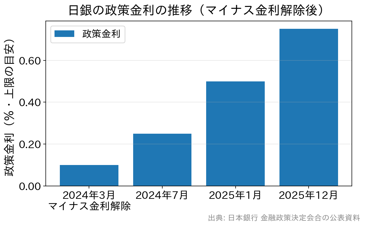 日銀の政策金利が2024年3月のマイナス金利解除後、段階的に0.75%まで引き上げられた推移を示す棒グラフ