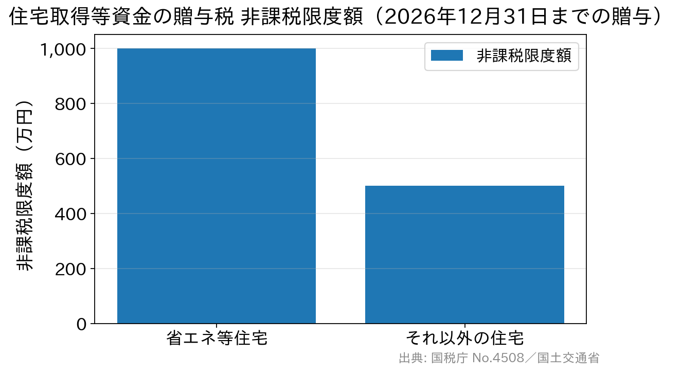 省エネ等住宅とそれ以外の住宅の非課税限度額を比較した棒グラフ