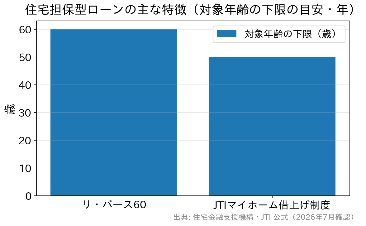 リ・バース60は満60歳以上、JTIマイホーム借上げ制度は原則50歳以上という対象年齢の下限を示した棒グラフ