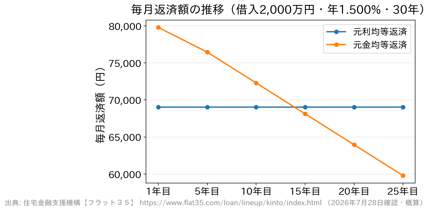 元利均等返済と元金均等返済の毎月返済額の推移を比べた折れ線グラフ