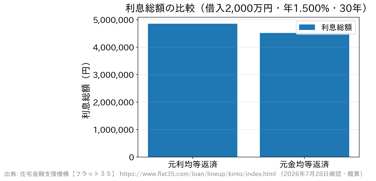 元利均等返済と元金均等返済の利息総額を比べた棒グラフ