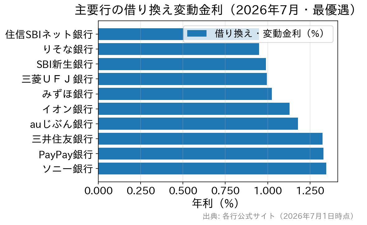 主要10行の借り換え時の変動金利(2026年7月・最優遇)を比較した横棒グラフ