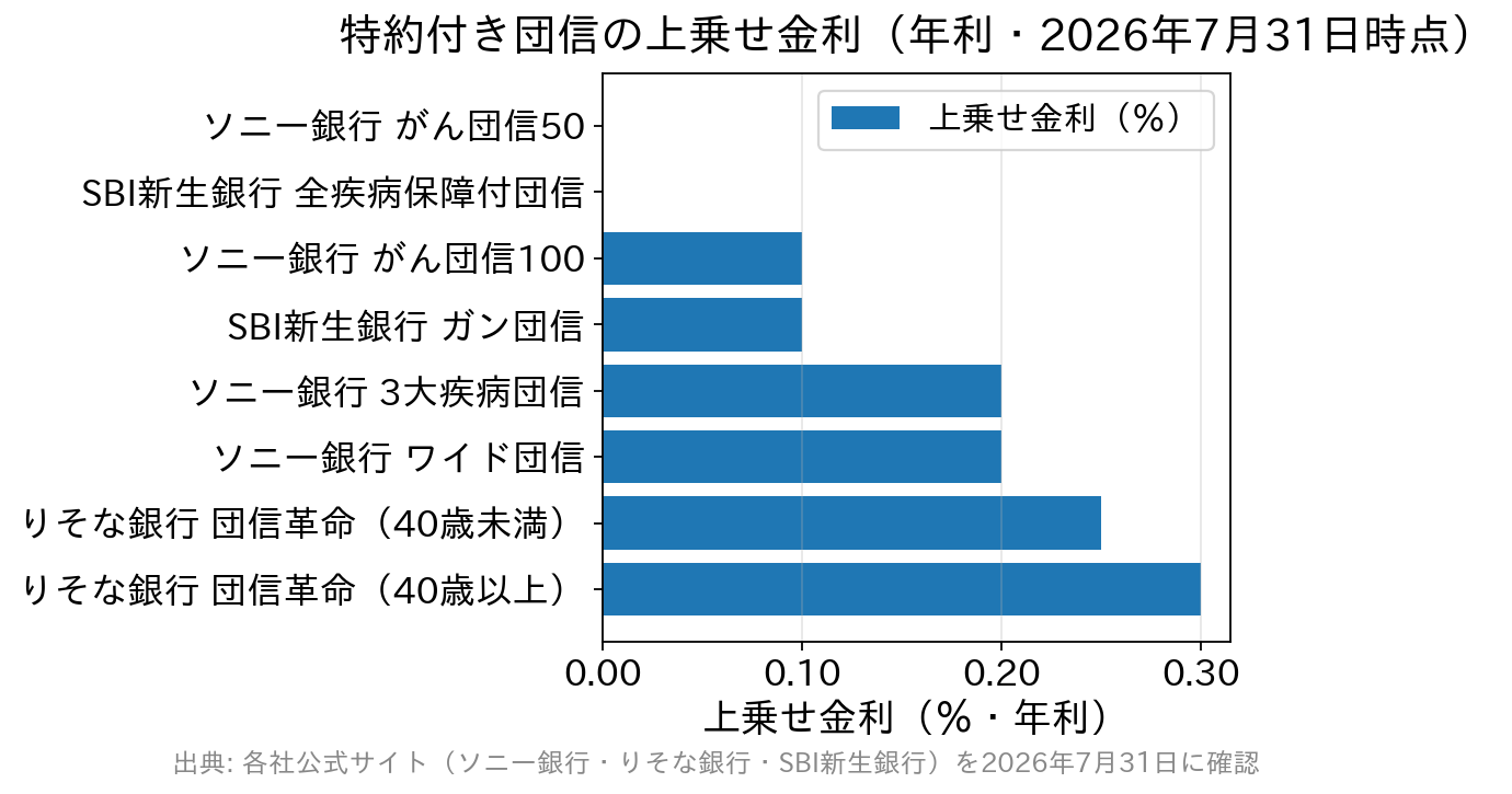 主要行の特約付き団信の上乗せ金利を比較した横棒グラフ