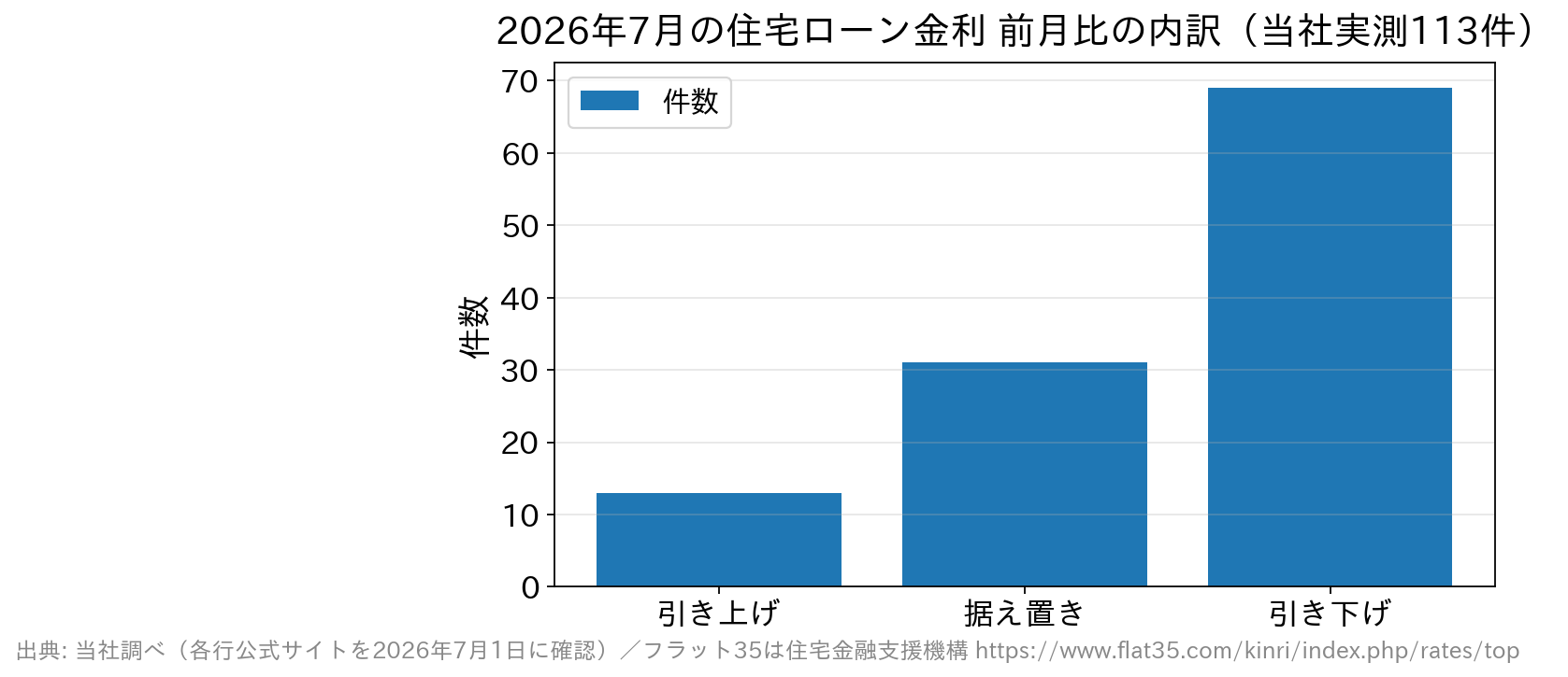 2026年7月の住宅ローン金利の前月比内訳を示す棒グラフ。引き上げ13件、据え置き31件、引き下げ69件