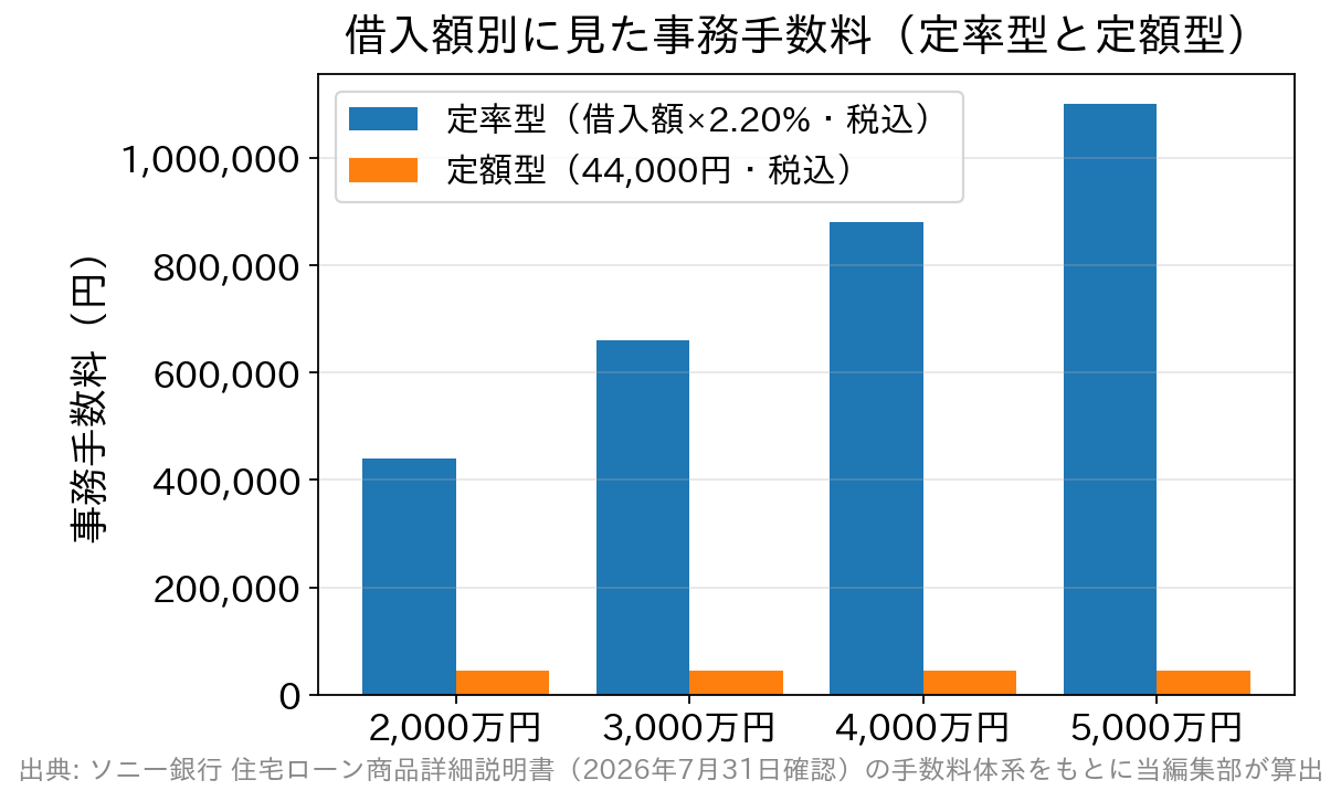 借入額別の事務手数料を定率型と定額型で比較した棒グラフ