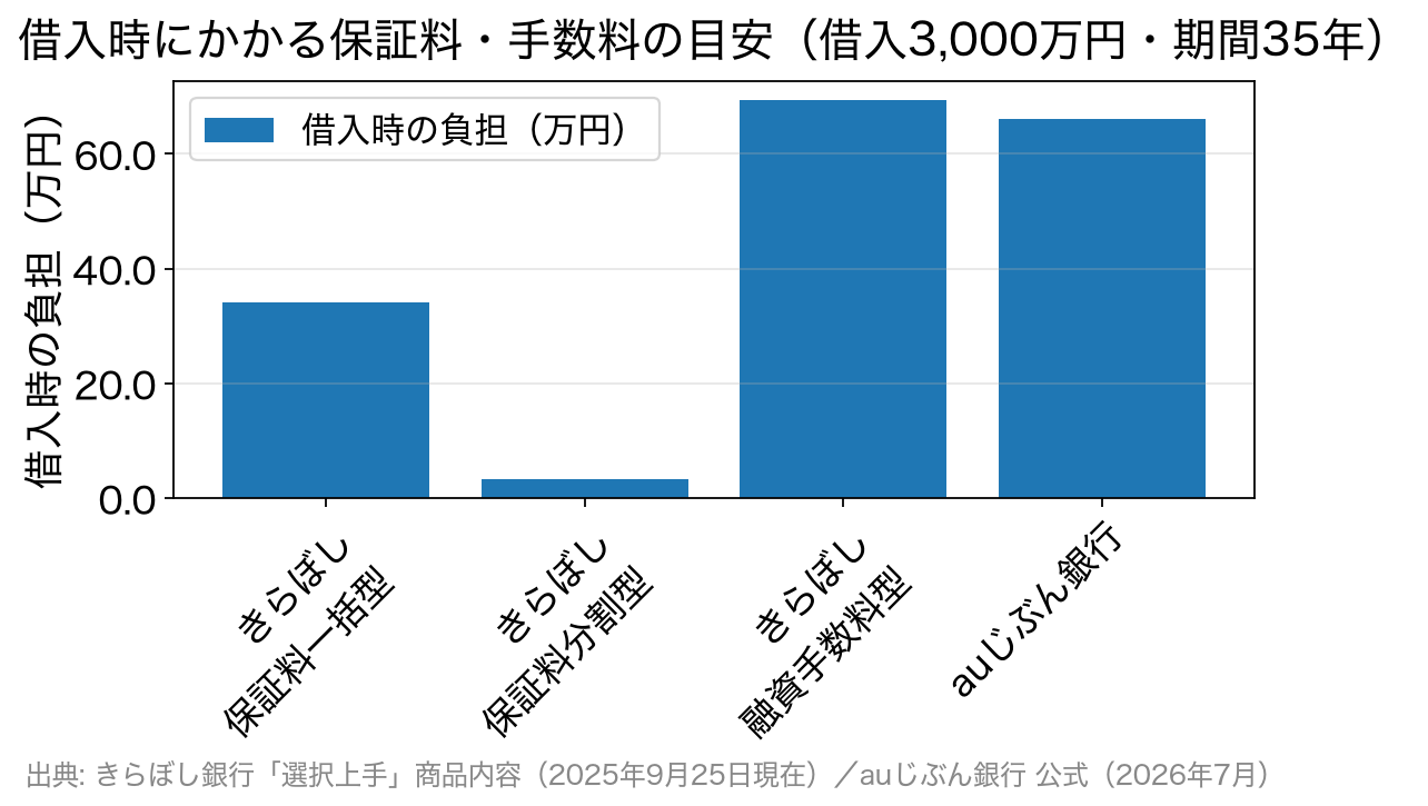 借入3,000万円・35年の場合の保証料・事務手数料の比較