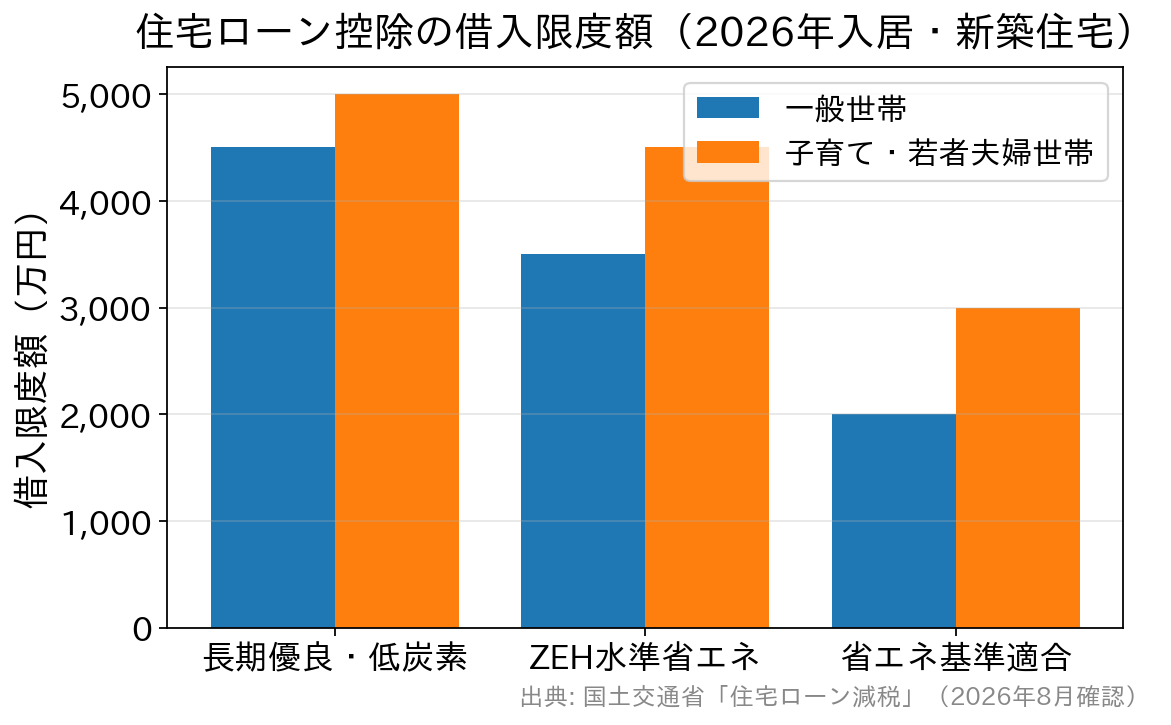 住宅の省エネ性能区分ごとの住宅ローン控除の借入限度額を比較した棒グラフ