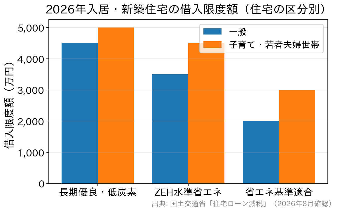2026年入居の新築住宅における住宅ローン控除の借入限度額を住宅の区分別に比較した棒グラフ