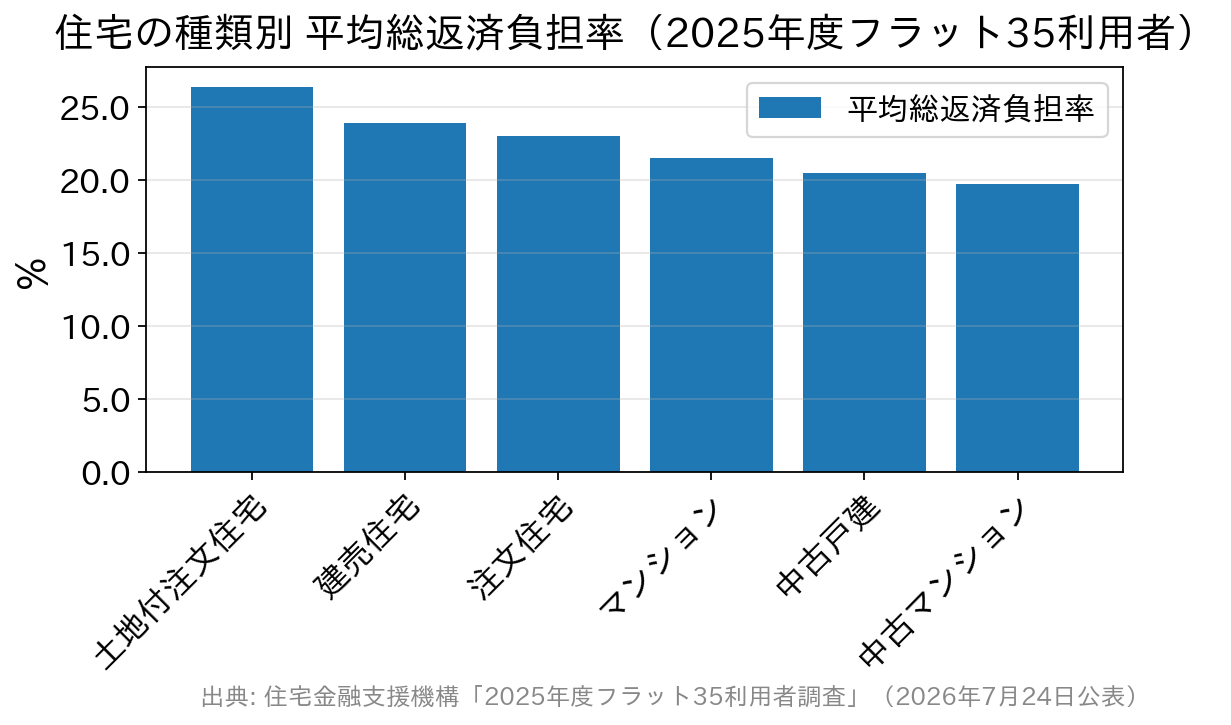 2025年度フラット35利用者の住宅の種類別の平均総返済負担率を示す棒グラフ