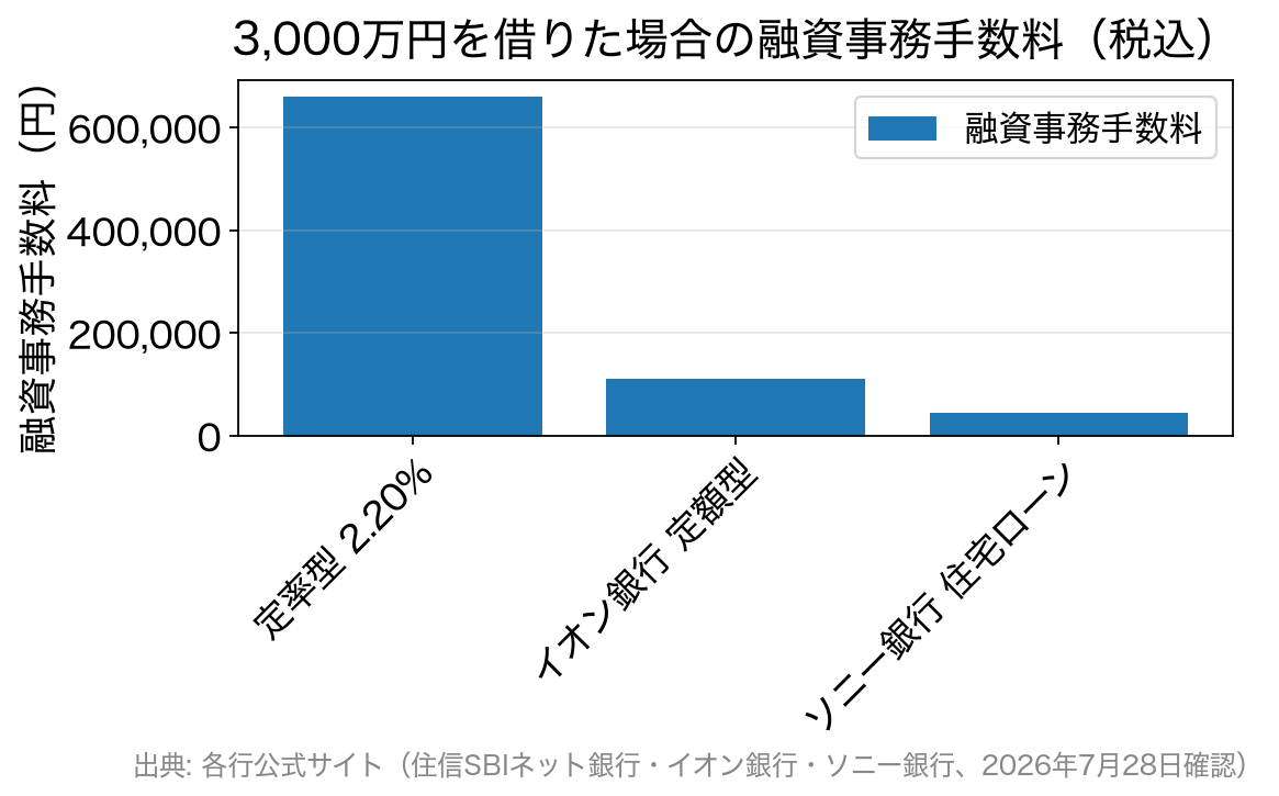 借入3,000万円のときの融資事務手数料をタイプ別に比べた棒グラフ