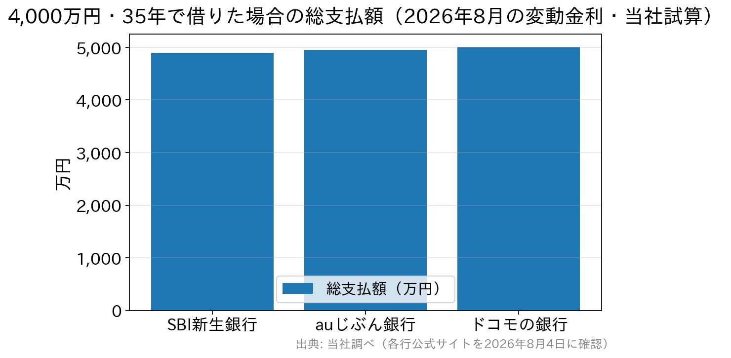 3行の総支払額を比べた棒グラフ