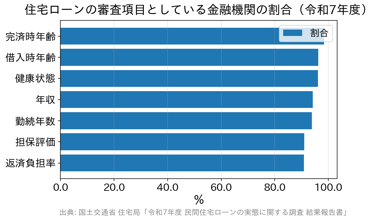 審査項目としている金融機関の割合を示す横棒グラフ