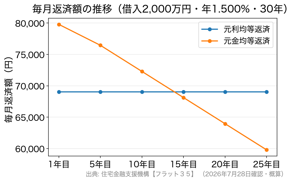 元利均等返済と元金均等返済の毎月返済額の推移を比べた折れ線グラフ