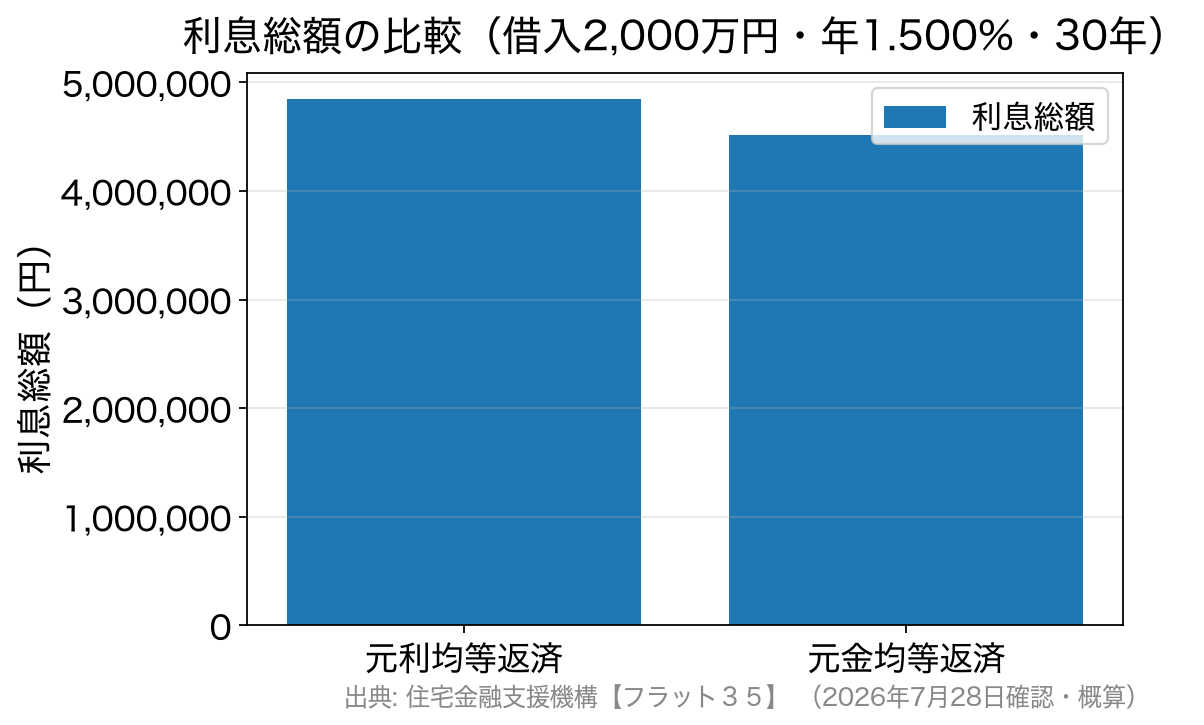 元利均等返済と元金均等返済の利息総額を比べた棒グラフ