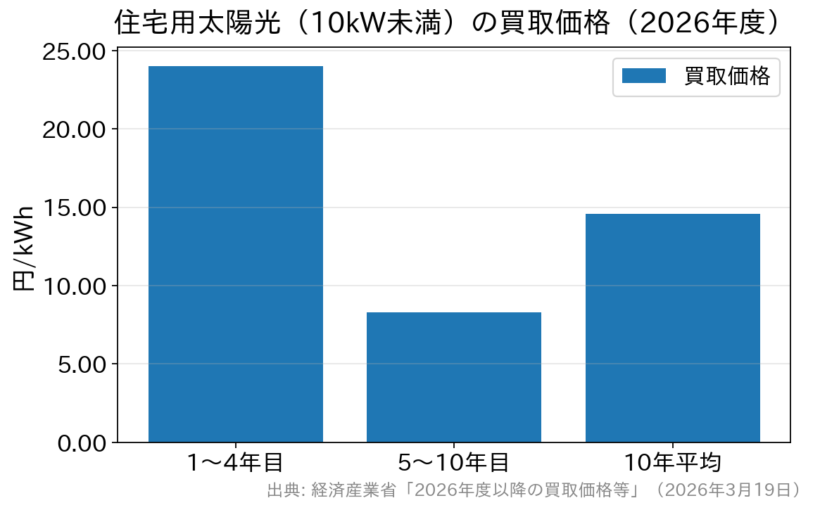 2026年度の住宅用太陽光発電の買取価格を1〜4年目・5〜10年目・10年平均で比較した棒グラフ
