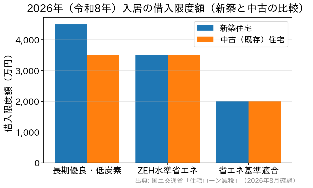 2026年入居の住宅ローン控除における借入限度額を新築と中古で比較した棒グラフ