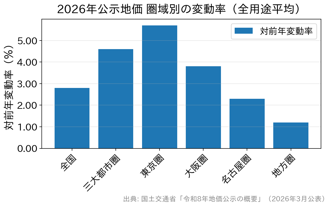 2026年公示地価の圏域別・全用途平均の対前年変動率を示す棒グラフ