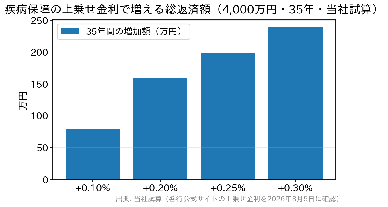 上乗せ金利ごとの35年間の返済増加額を示した棒グラフ