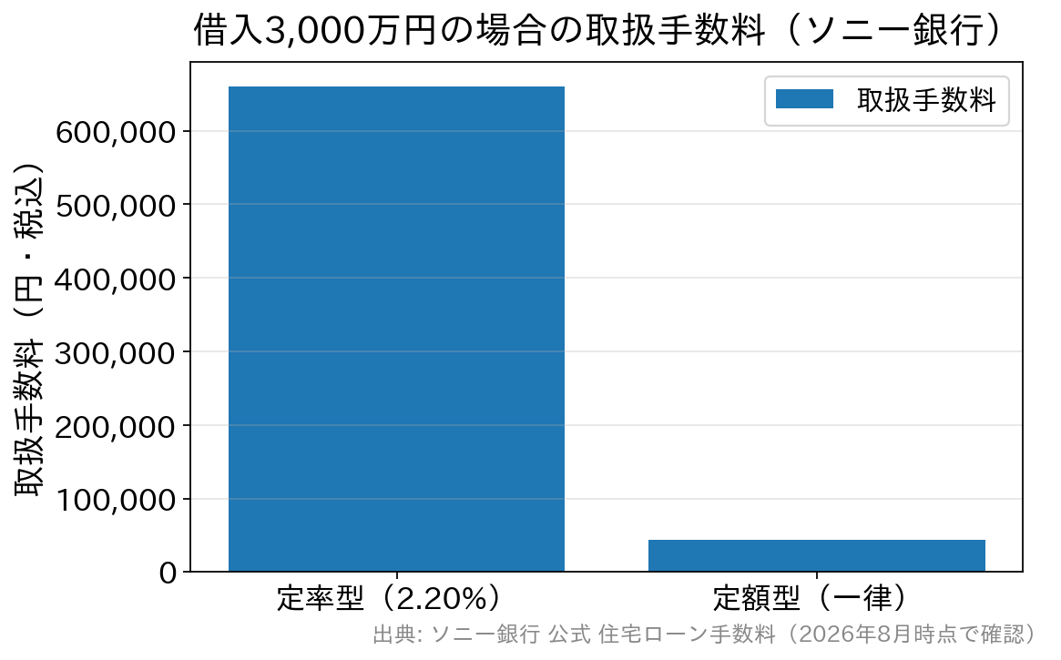 借入3,000万円の場合の取扱手数料を定率型と定額型で比較した棒グラフ