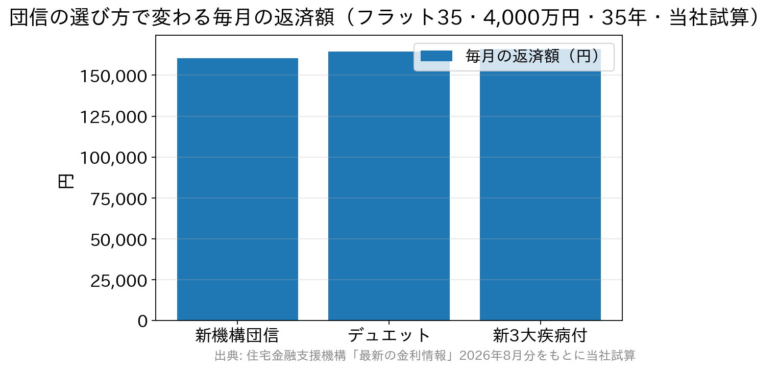 フラット35で団信の種類ごとに毎月の返済額を比べた棒グラフ