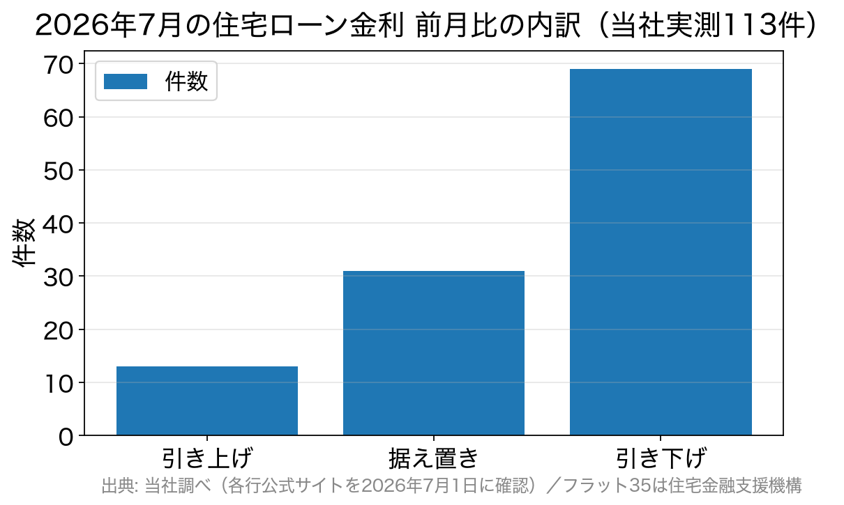 2026年7月の住宅ローン金利の前月比内訳を示す棒グラフ。引き上げ13件、据え置き31件、引き下げ69件