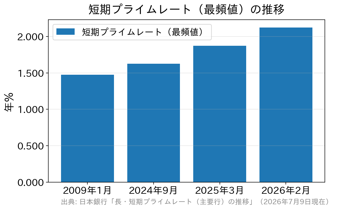 短期プライムレート最頻値の推移を示す折れ線グラフ