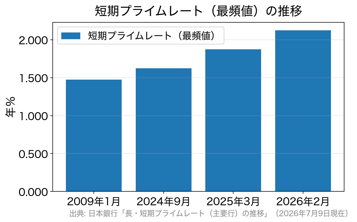 短期プライムレート最頻値の推移を示す折れ線グラフ