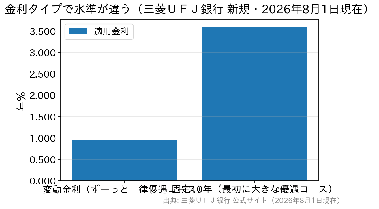 変動金利と固定10年の適用金利を比較した棒グラフ