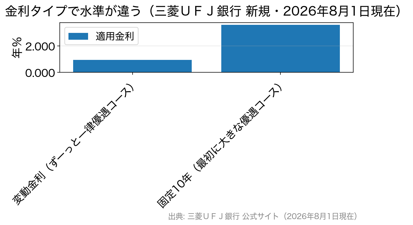 変動金利と固定10年の適用金利を比較した棒グラフ