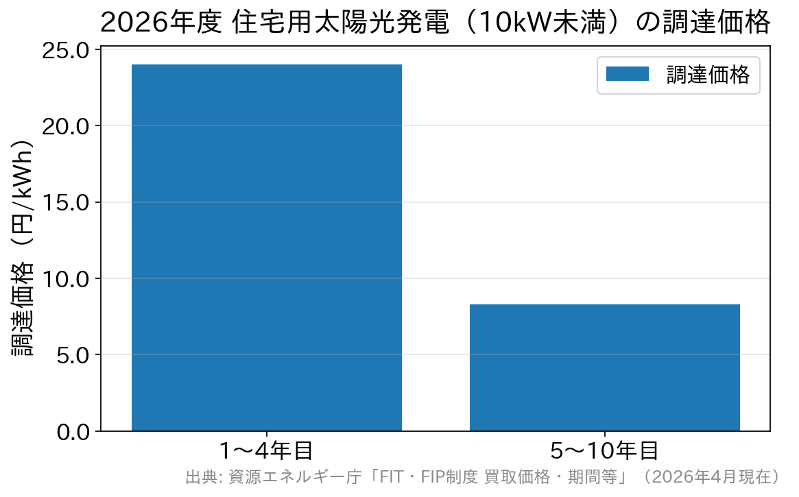 2026年度の住宅用太陽光発電の調達価格が1〜4年目は24円、5〜10年目は8.3円であることを示す棒グラフ