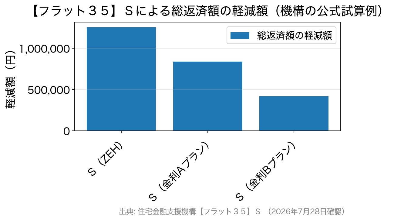 フラット35Sの3プラン別に総返済額がいくら少なくなるかを示した棒グラフ