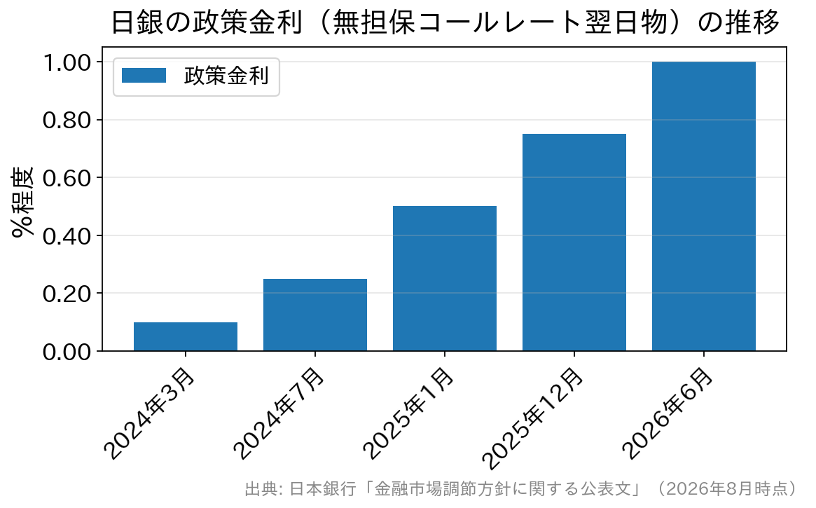日銀の政策金利が2024年3月のマイナス金利解除後、段階的に1.0%程度まで引き上げられた推移を示す棒グラフ