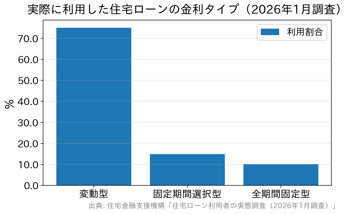住宅ローン利用者が選んだ金利タイプの割合を示す棒グラフ。変動型75.0%、固定期間選択型14.9%、全期間固定型10.1%