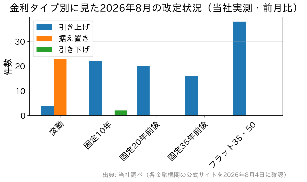 金利タイプ別に2026年8月の金利改定件数を示した棒グラフ。変動は据え置きが多く、固定はほぼ全件が引き上げ