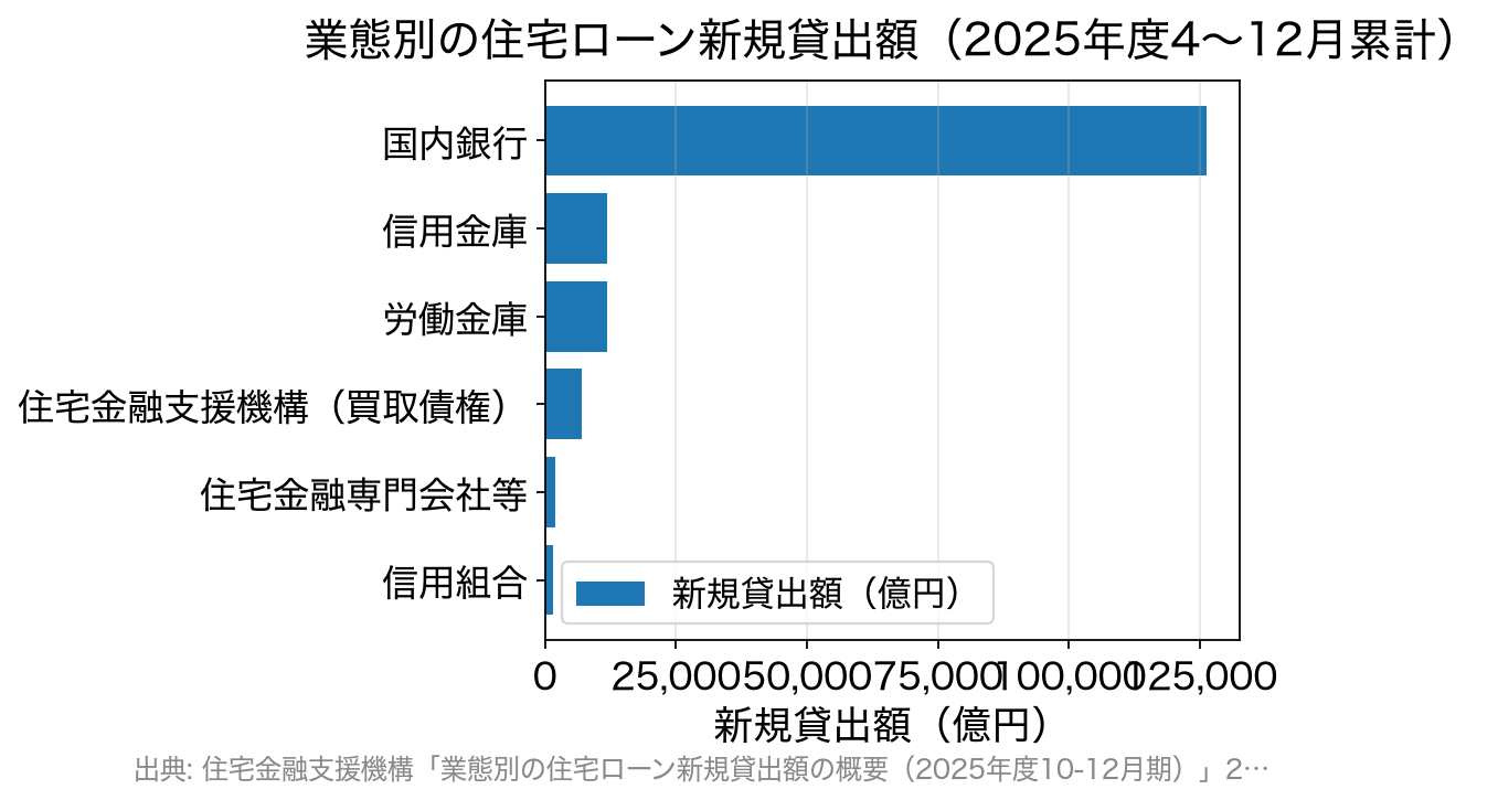 業態別の住宅ローン新規貸出額を比較した横棒グラフ