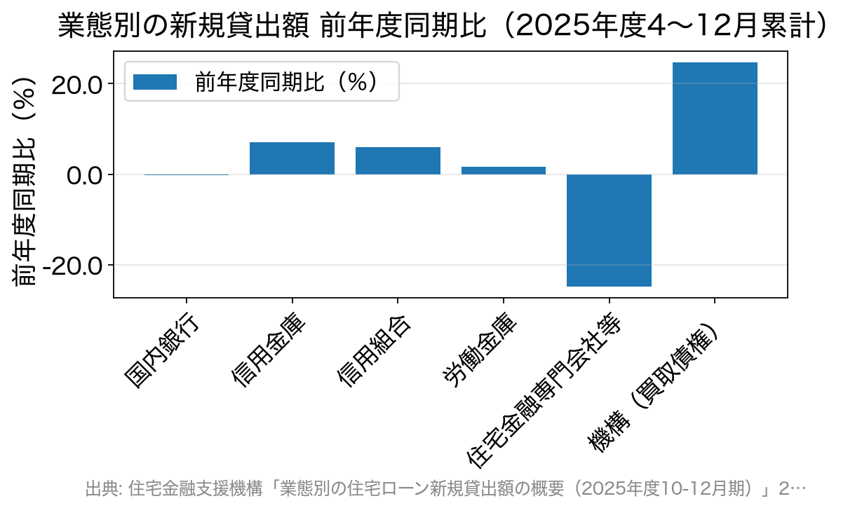 業態別の住宅ローン新規貸出額の前年度同期比を示した棒グラフ