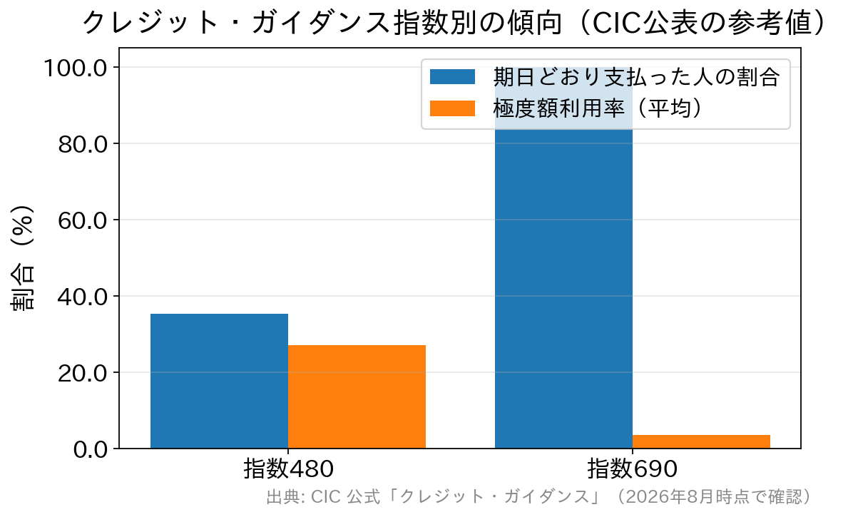 クレジット・ガイダンスの指数480と指数690で、期日どおり支払った人の割合と極度額利用率を比較した棒グラフ