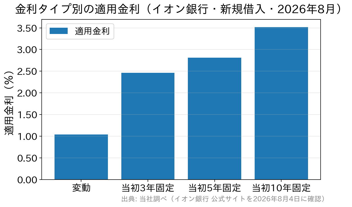 イオン銀行の住宅ローンにおける金利タイプ別の適用金利を比較した棒グラフ