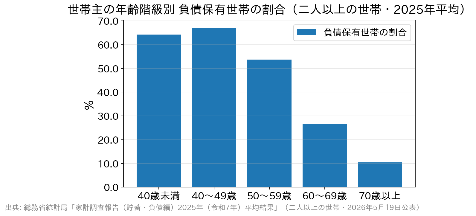 世帯主の年齢階級別の負債保有世帯の割合を示す棒グラフ。40歳未満64.3%、40〜49歳67.0%、50〜59歳53.7%、60〜69歳26.5%、70歳以上10.4%