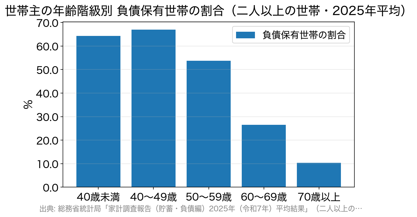 世帯主の年齢階級別の負債保有世帯の割合を示す棒グラフ。40歳未満64.3%、40〜49歳67.0%、50〜59歳53.7%、60〜69歳26.5%、70歳以上10.4%