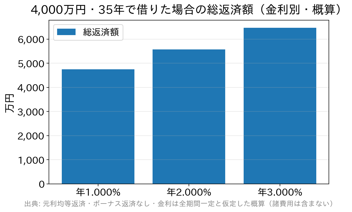 借入4,000万円・35年の総返済額を金利別に比較した棒グラフ。年1.000%で約4,742万円、年2.000%で約5,565万円、年3.000%で約6,465万円