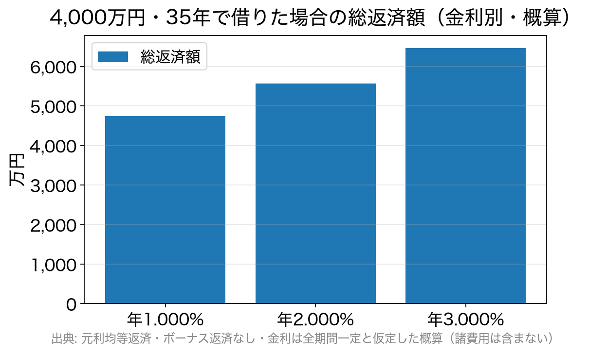 借入4,000万円・35年の総返済額を金利別に比較した棒グラフ。年1.000%で約4,742万円、年2.000%で約5,565万円、年3.000%で約6,465万円