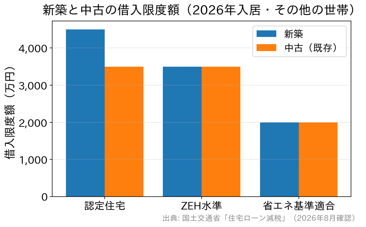 新築と中古住宅の住宅ローン控除の借入限度額を性能区分別に比較した棒グラフ