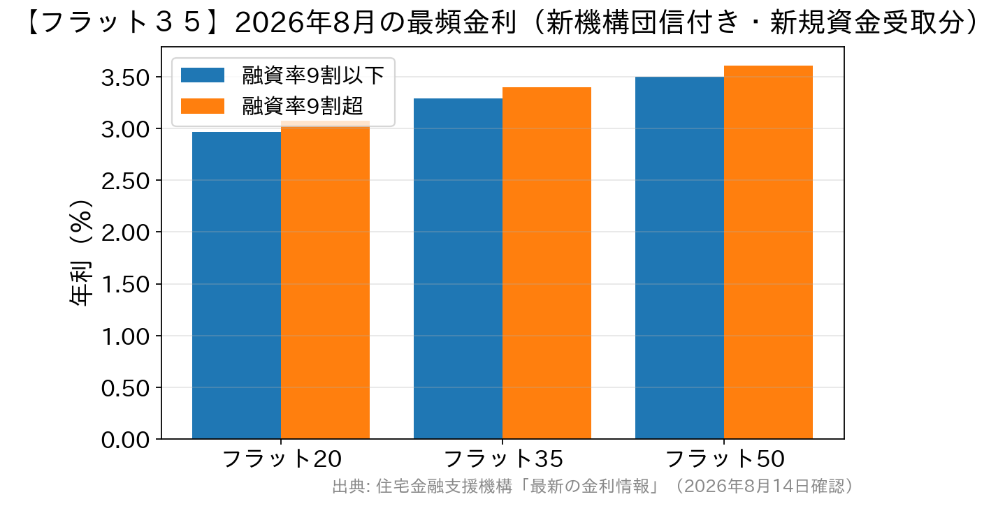 フラット20・フラット35・フラット50の2026年8月の最頻金利を融資率別に比較した棒グラフ