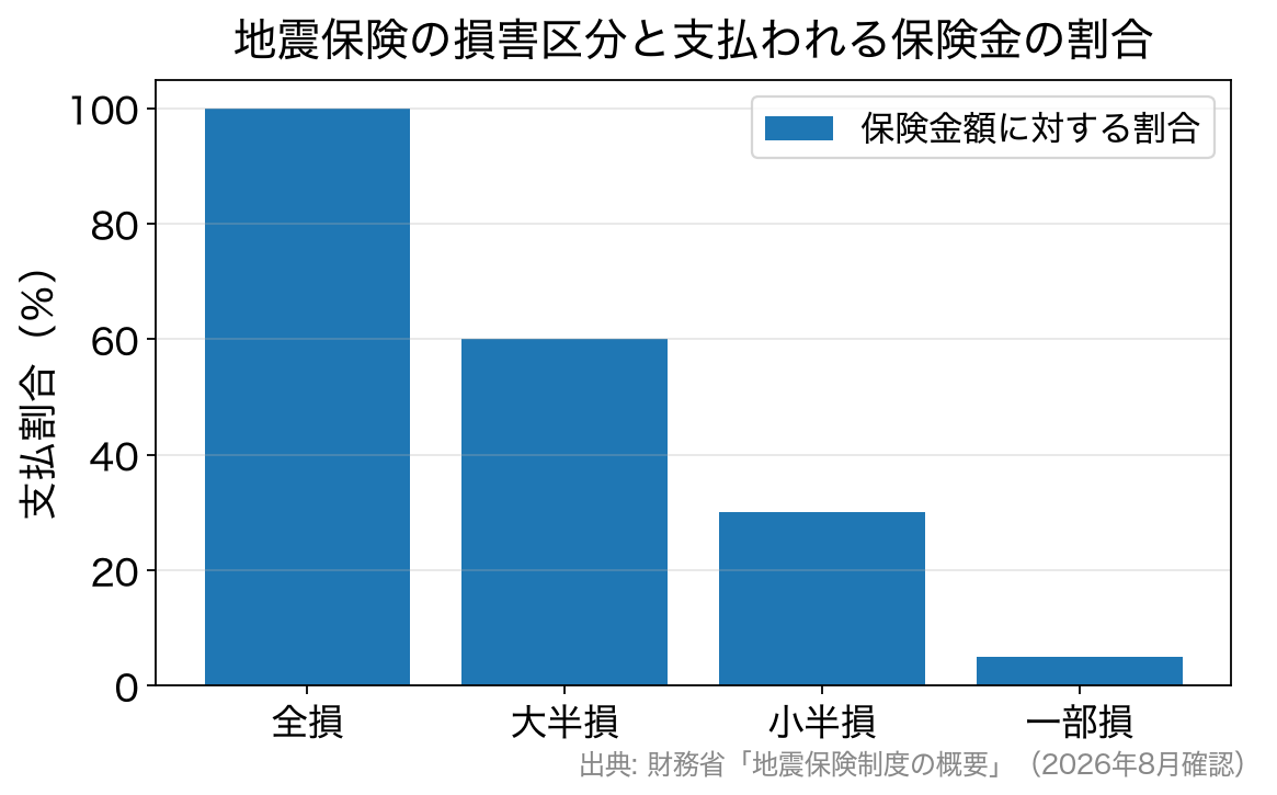 全損100%・大半損60%・小半損30%・一部損5%という地震保険の支払割合を示した棒グラフ