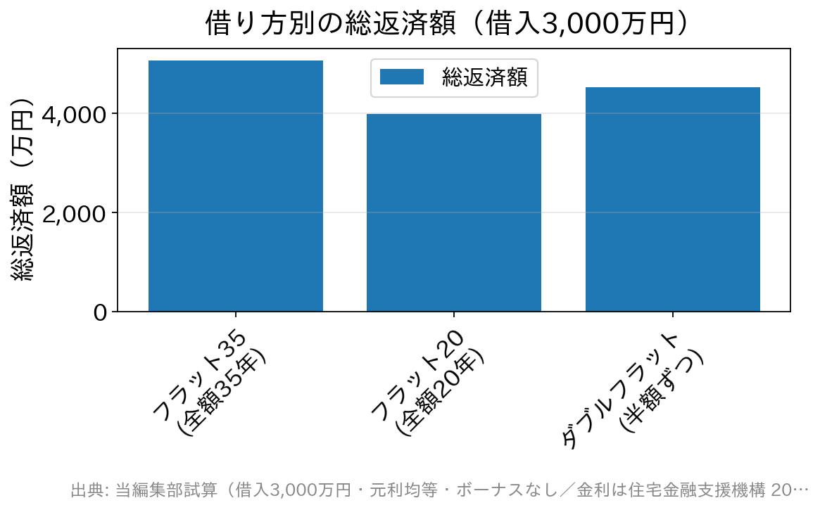 借り方別の総返済額を比較した棒グラフ
