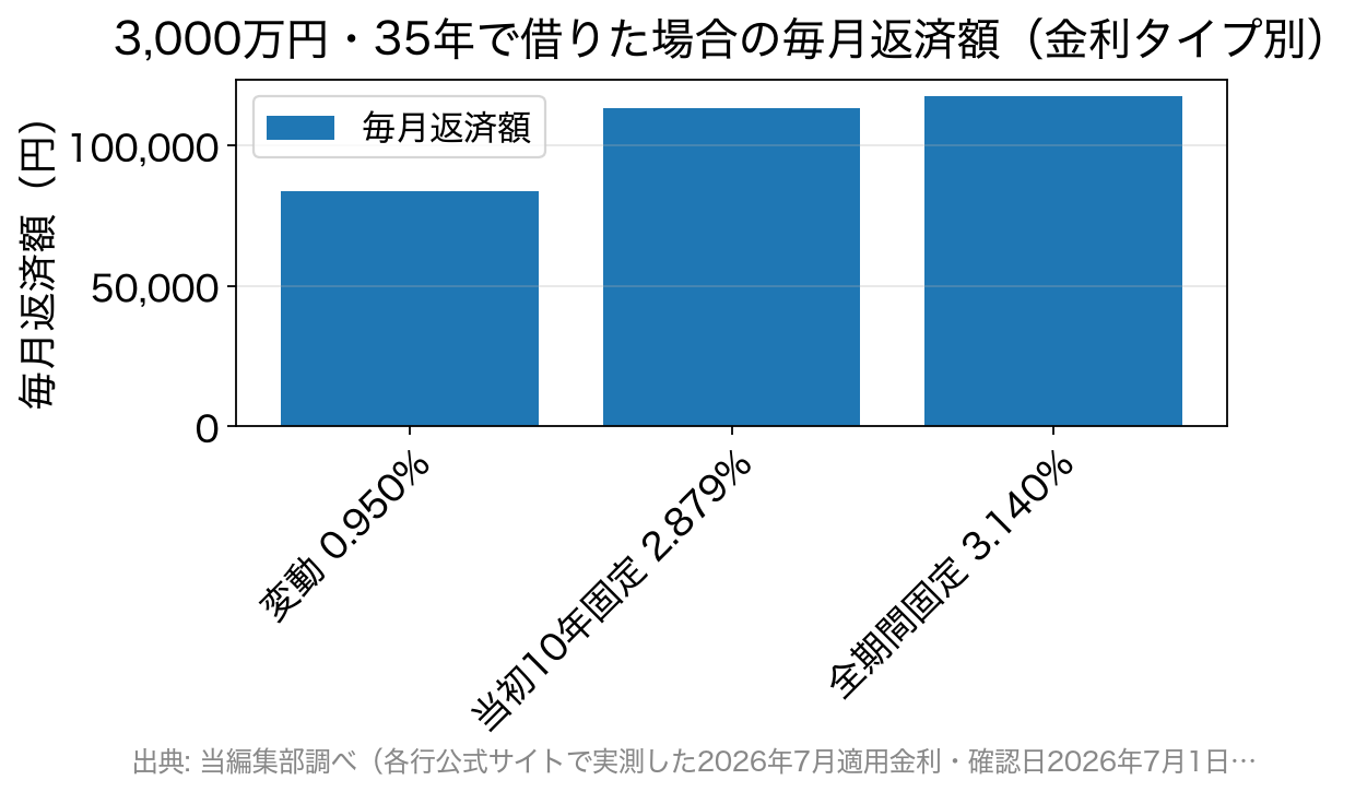 借入3,000万円・35年の毎月返済額を金利タイプ別に比べた棒グラフ