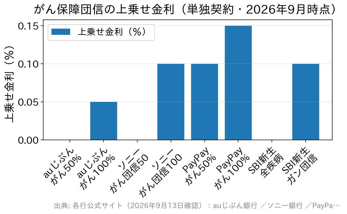 主要4行のがん保障団信の上乗せ金利を比較した棒グラフ