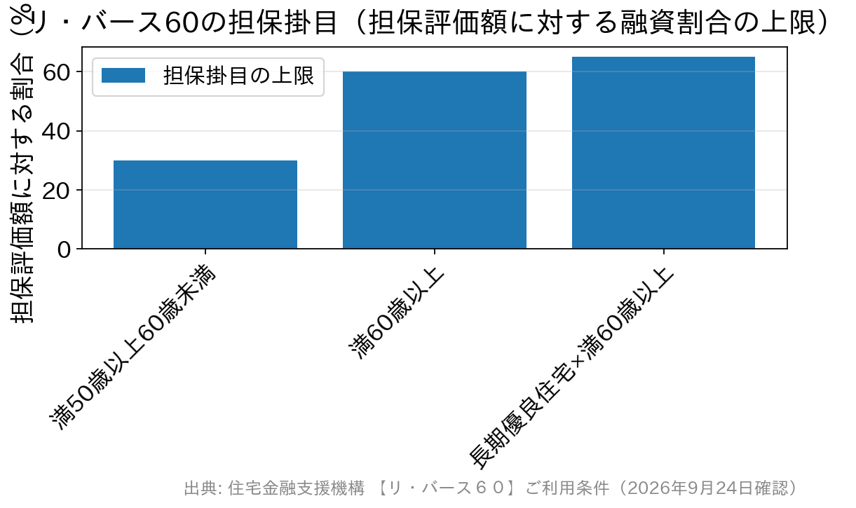 リ・バース60の担保掛目は満50歳以上60歳未満が30%、満60歳以上が最大60%、長期優良住宅かつ満60歳以上が最大65%であることを示した棒グラフ