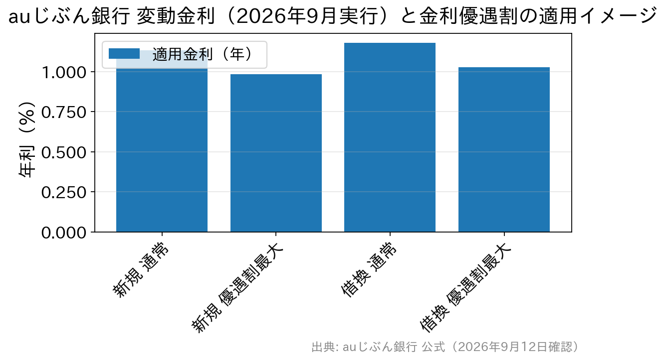 auじぶん銀行の変動金利と金利優遇割を最大適用した場合の比較グラフ